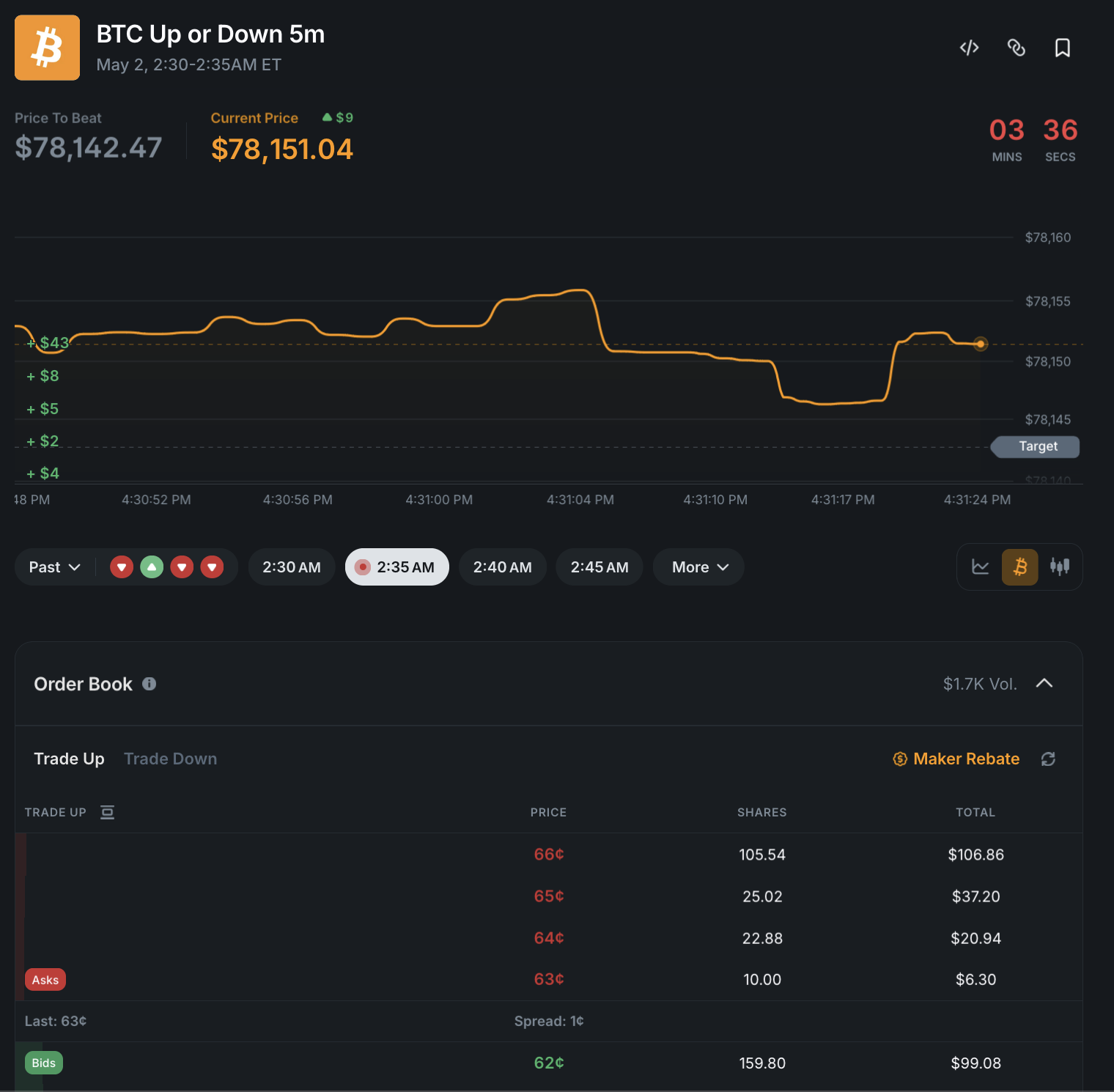 Mercado up/down BTC de 5 minutos en vivo de Polymarket con $78.151 de spot, objetivo $78.142, 3:36 restantes y un diferencial de 1 centavo en el libro de órdenes