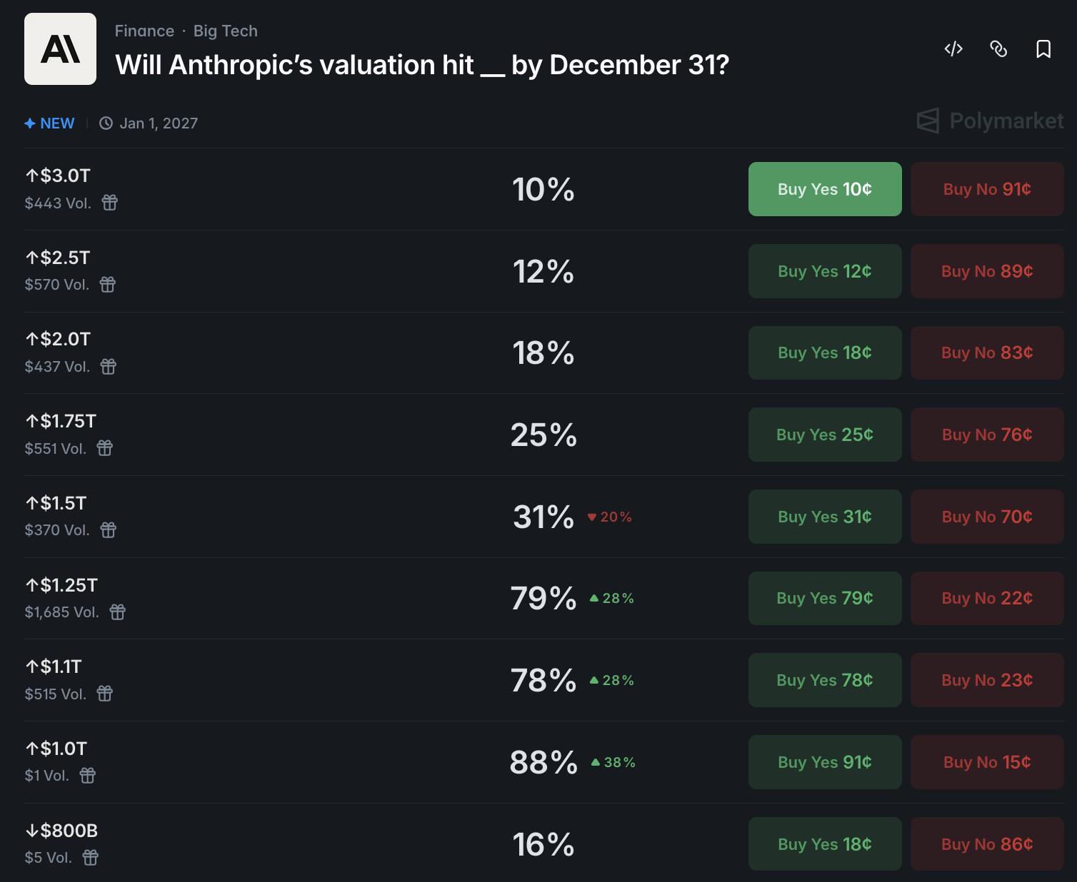 Polymarket private company valuation market for Anthropic, showing a ladder of valuation thresholds from $800B up to $3.0T, each with Buy Yes and Buy No prices, resolving by December 31