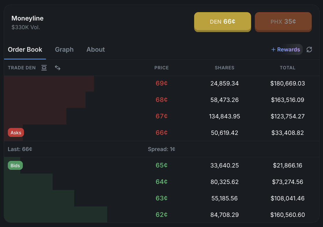 Polymarket order book showing bid and ask depth, prices, shares, and totals