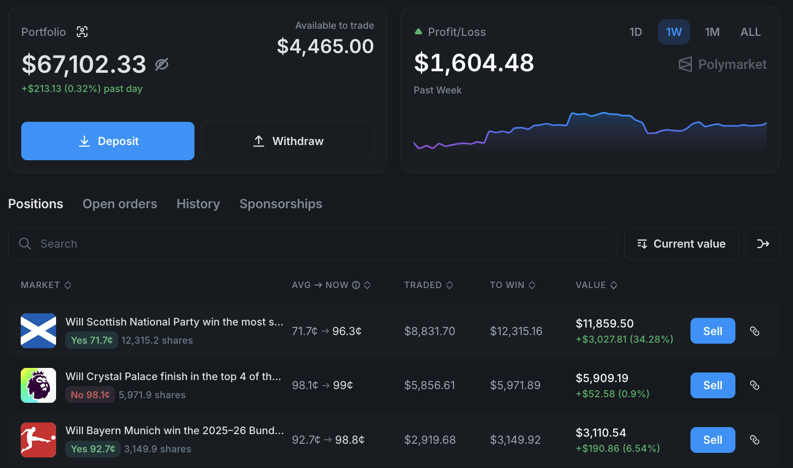 Polymarket portfolio showing total value, available balance, P&L chart, and active positions with profit/loss per position