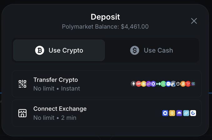 Polymarket deposit modal showing Use Crypto and Use Cash tabs, with Transfer Crypto and Connect Exchange options